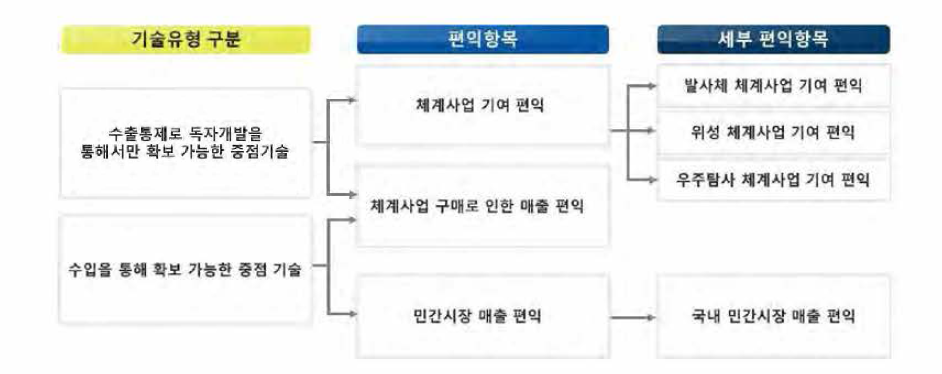 주관부처가 제시한 동 사업의 편익 항목 출처 : 사업설명회 자료