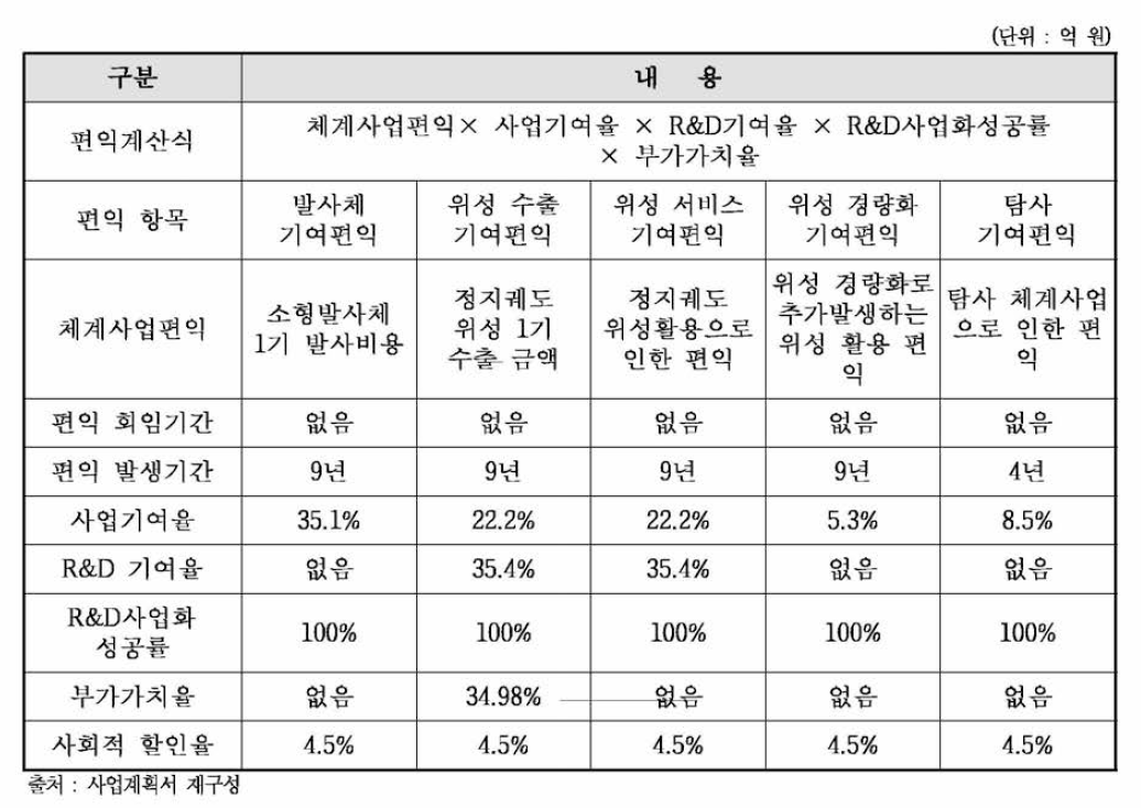 주관부처의 체계사업 기여편익 산출 내역