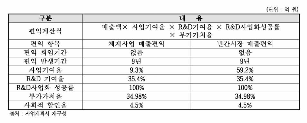 주관부처의 체계사업 및 민간시장 매출편익 산출 내역