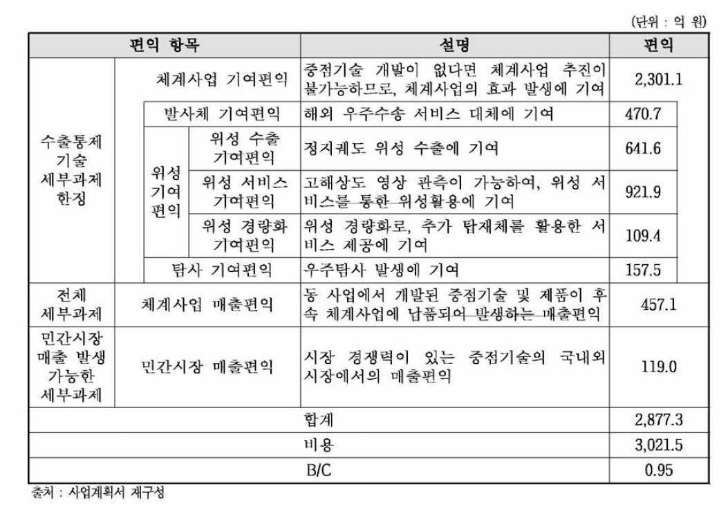 주관부처가 제시한 편익 항목