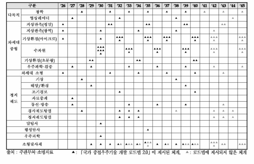 수정 소명된 체계 발사 계획안