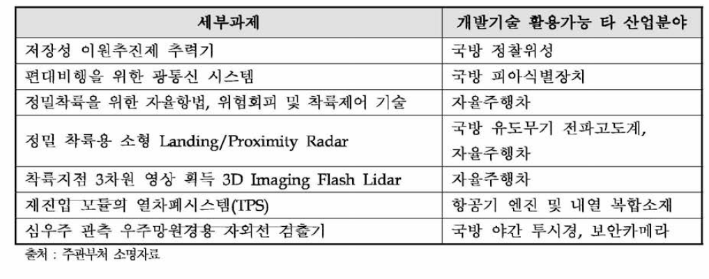 타 산업분야 활용가능한 세부과제