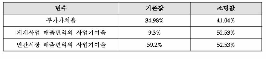 수정 제시한 편익 변수