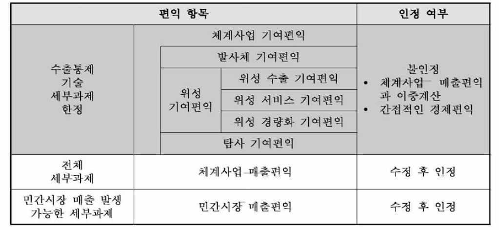 주관부처가 제시한 편익 항목에 대한 예타 연구진의 판단