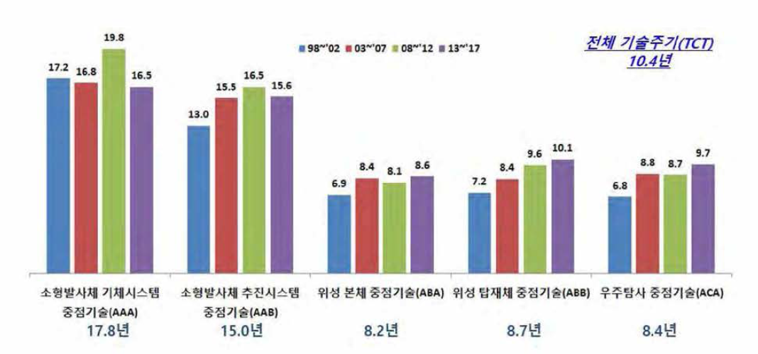 동 사업의 기술수명주기(TCT)