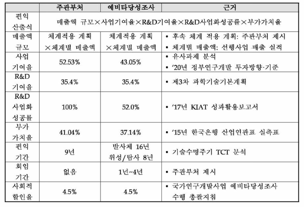 ‘체계사업 매출편익’ 산정 방식 및 근거