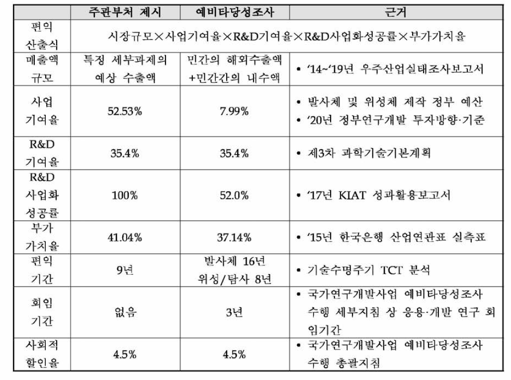 ‘민간시장 매출편익’ 산정 방식 및 근거