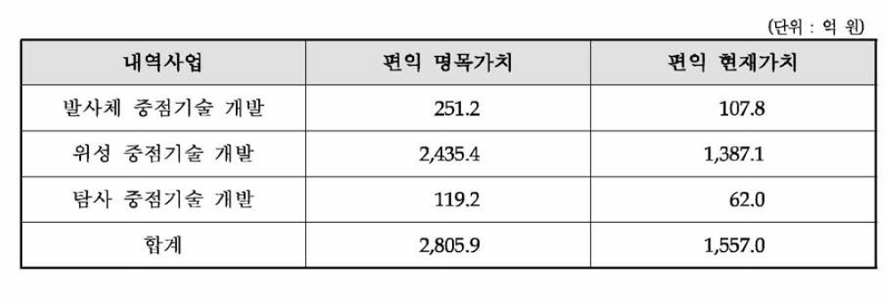 예비타당성조사 연구진의 총편익 분석 결과