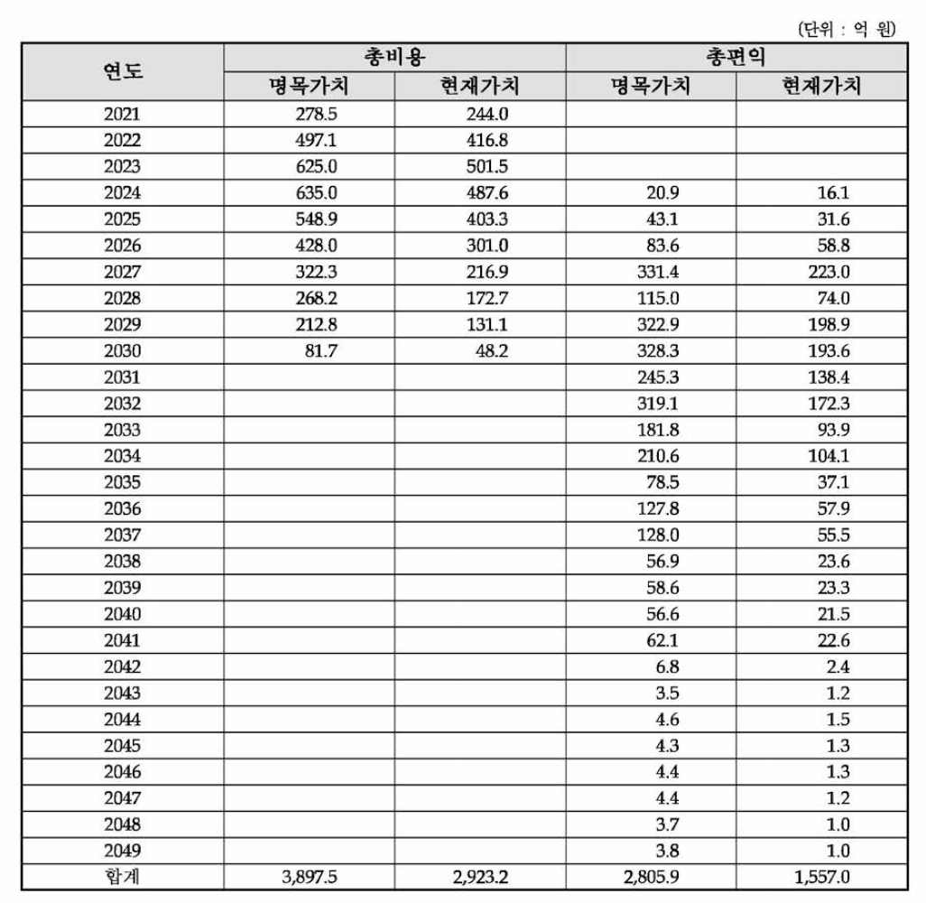 동 사업계획 원안의 총비용 및 총편익 추정 결과