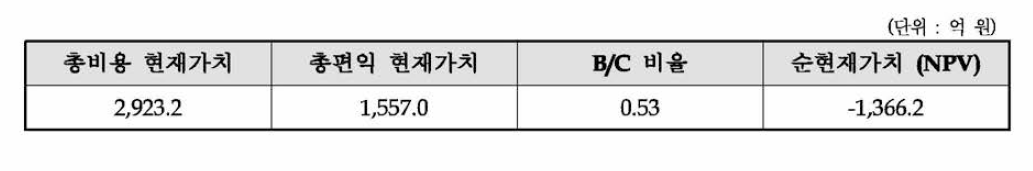 비용편익 분석 결과