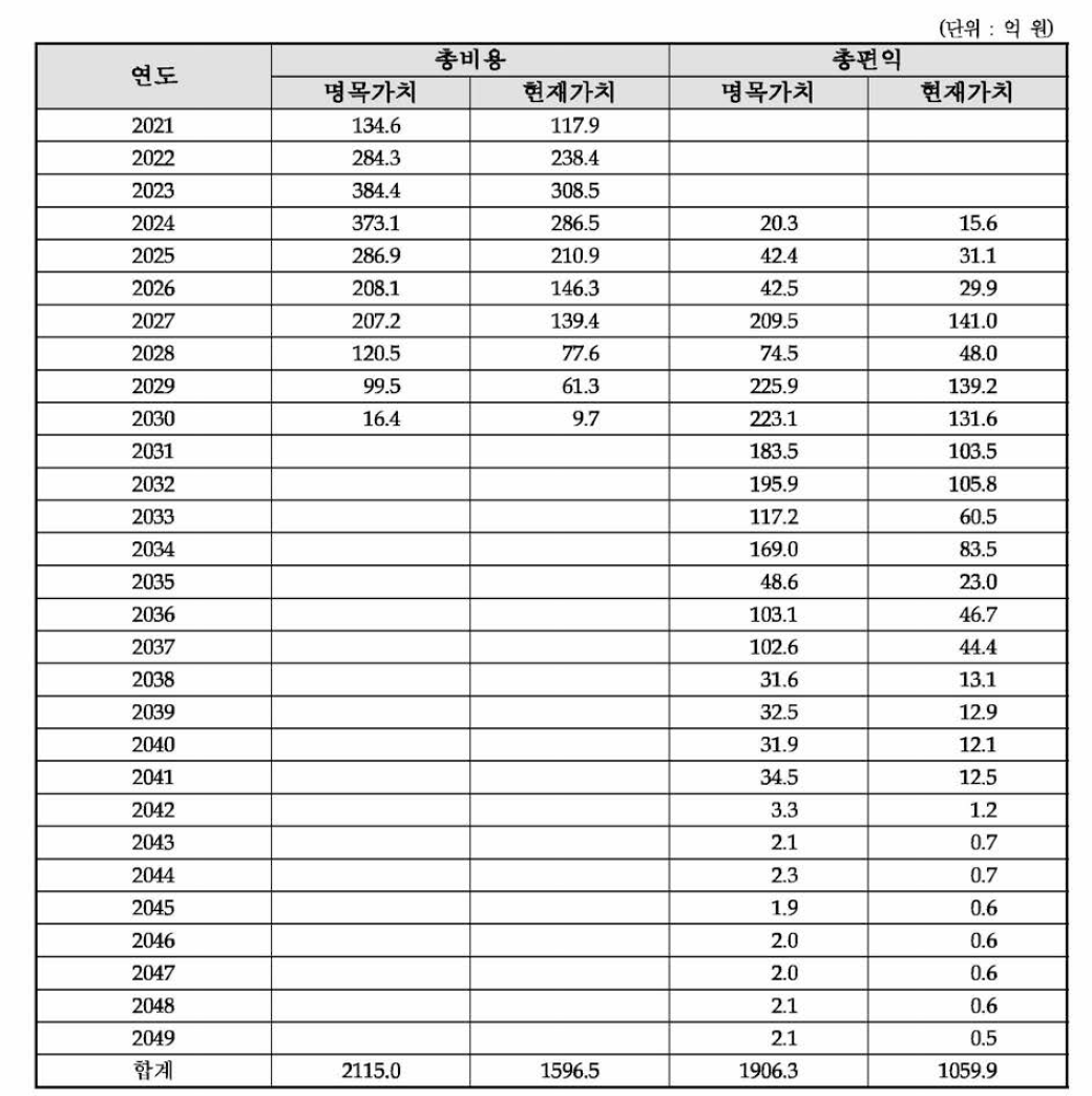 예비타당성조사 검토안의 총비용 및 총편익 추정 결과