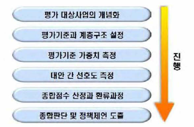 분석적 계층화법을 이용한 평가절차 출처 : 국가연구개발사업 예비타당성조사 수행 세부지침