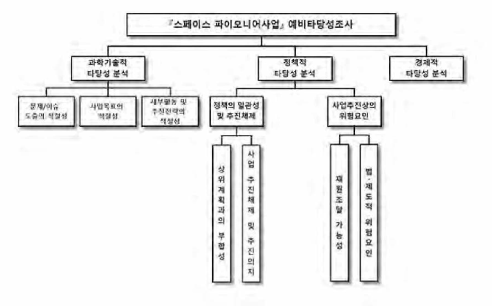 동 사업의 예비타당성조사 의사결정