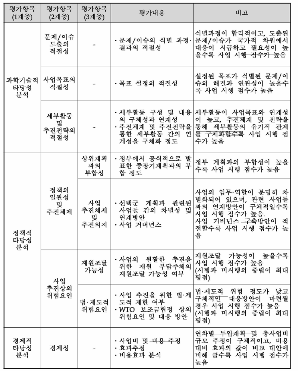 동 사업의 AHP 평가항목