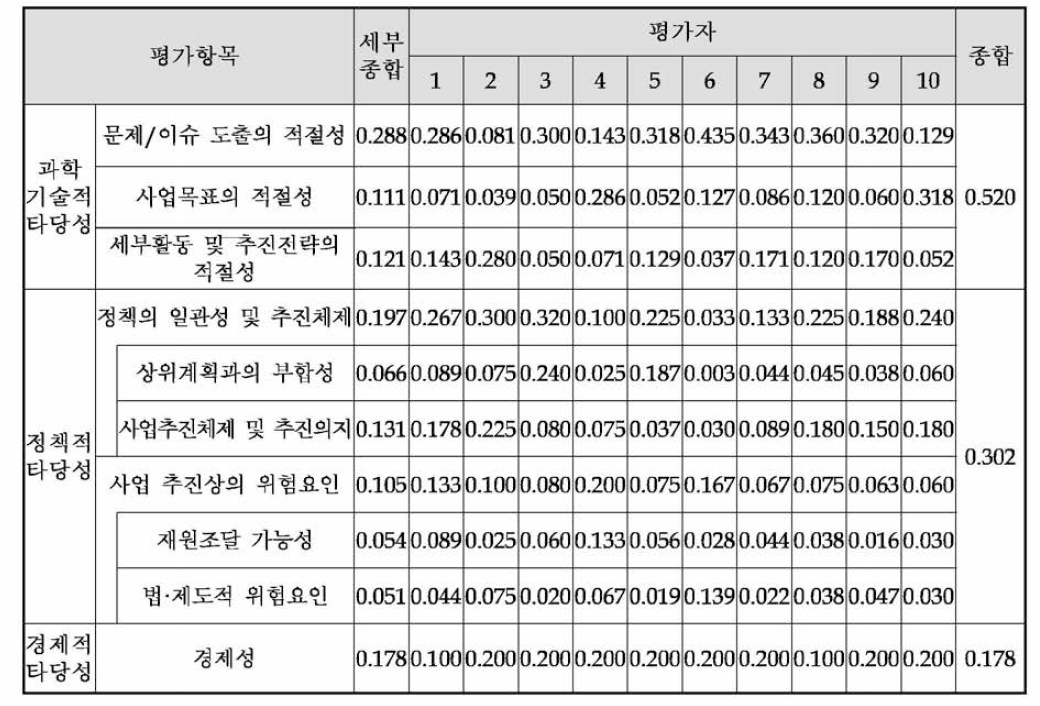 동 사업의 AHP 평가항목별 가중치 산정결과