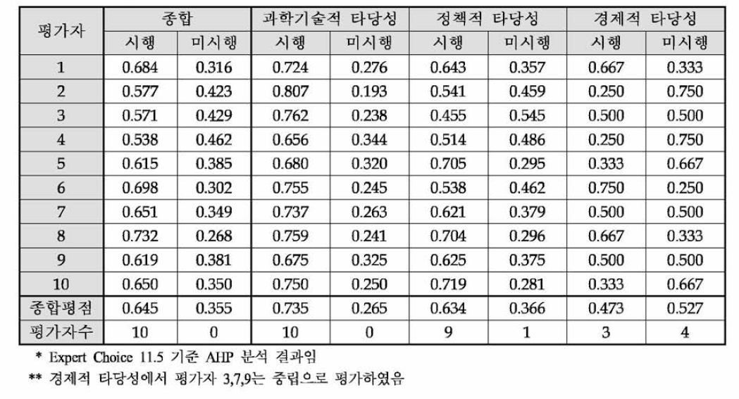 동 사업에 대한 AHP 평가결과