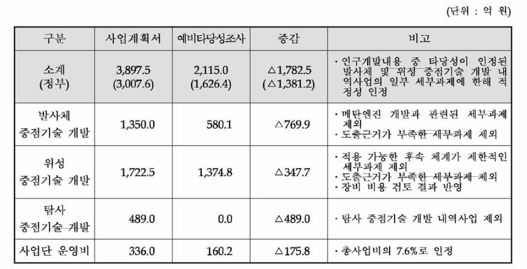 동 사업 대안의 사업비 요약