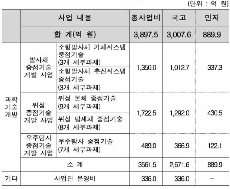 사업 추진 규모