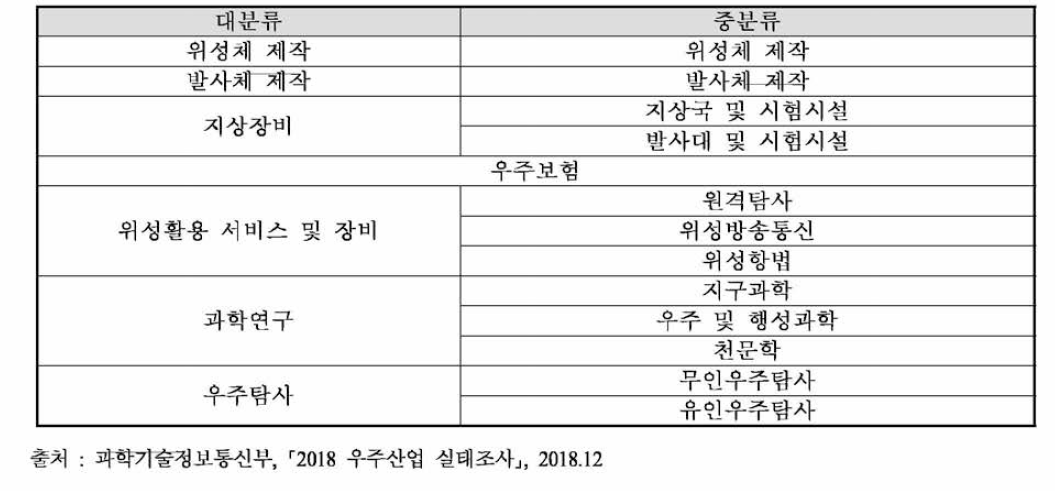 우주산업실태조사를 위한 우주산업 분류