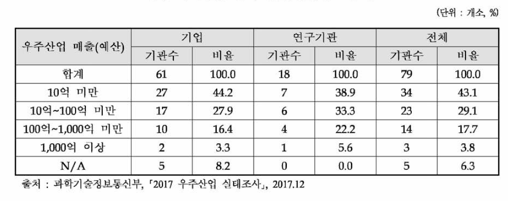 우주산업 분야 매출(예산) 규모별 분포