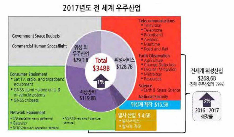 2017년도 전세계 우주산업 현황 (단위 : 십억 달러) 출처 : 과학기술정보통신부, 「2018 우주산업 실태조사」, 2018.12