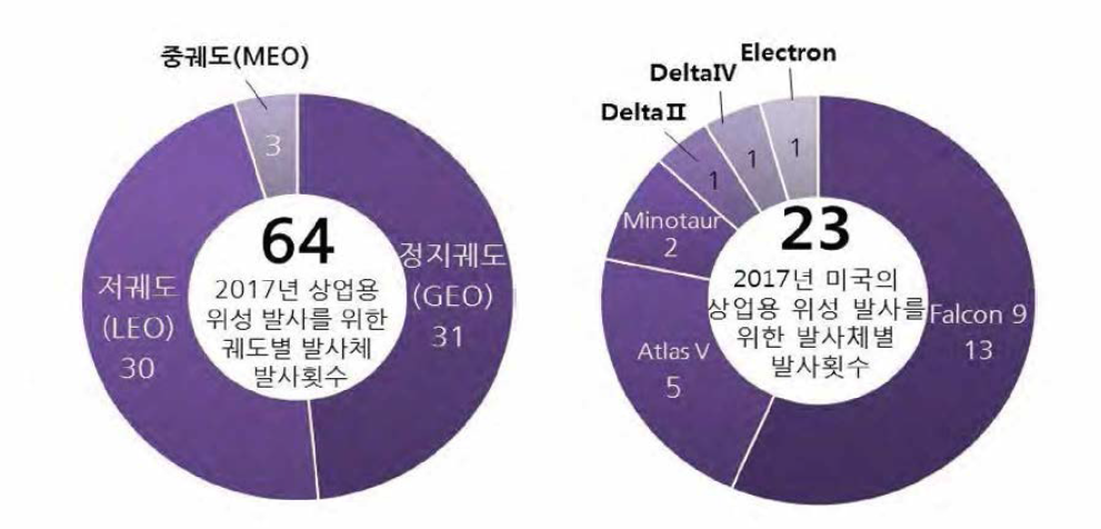 ’17년 상업용 발사 궤도별 분포 및 미국의 상업용 발사체별 발사 횟수 출처 : 과학기술정보통신부, 「2018 우주산업 실태조사」, 2018.12