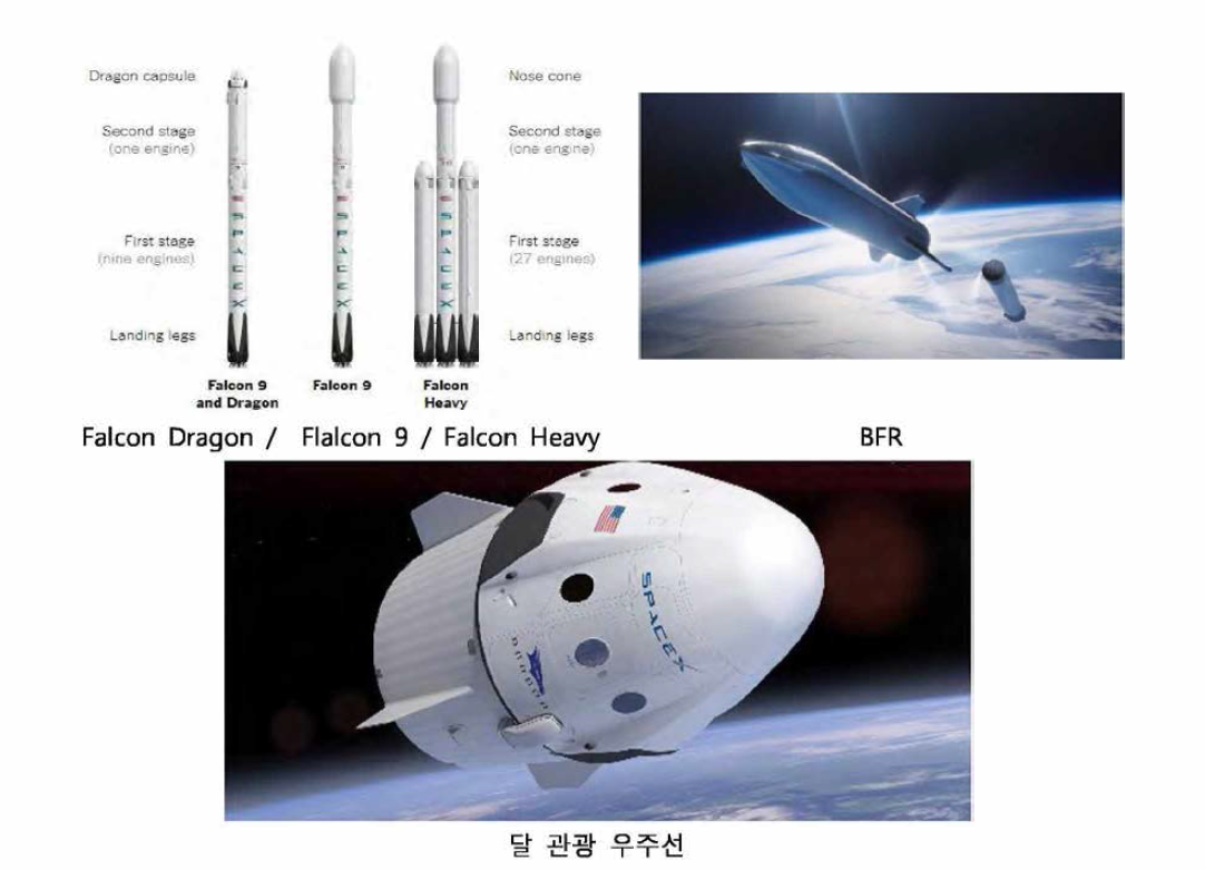 SpaceX의 발사체 사례 출처 : 사업계획서 *Timeline of SpaceX Missions, The New york Times Time, 2019 SpaceX to modify Falcon 9 upper stage to test BFR technologies, Space News, 2018 SpaceX, 2017