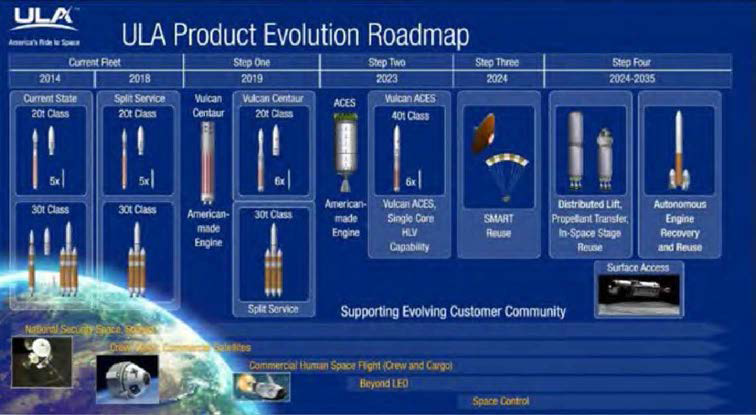 ULA사의 발사체 개발 로드맵 출처 : 사업계획서 *Innovation at ULA, 2016