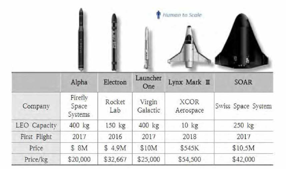 세계의 주요 소형 발사체 현황 출처 : 과학기술정보통신부, 「2018 우주산업 실태조사」, 2018.12