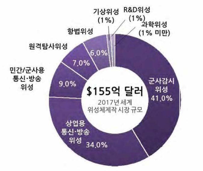 ’17년 세부분야별 위성체 제작 시장 규모 현황 출처 : 과학기술정보통신부, 「2018 우주산업 실태조사」, 2018.12