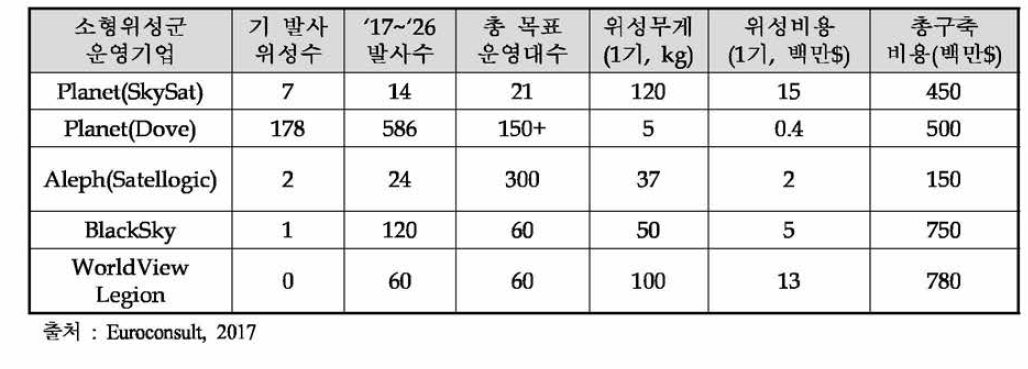 주요기업의 지구관측용 소형위성군 배치 계획