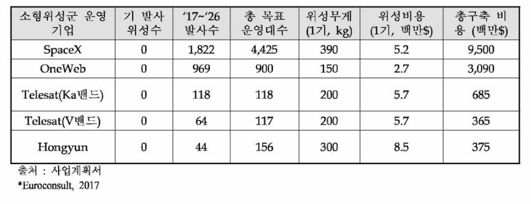 주요기업의 지구관측용 소형위성군 배치 계획