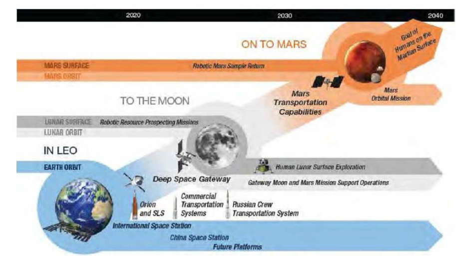 미국 NASA의 향후 우주 탐사 로드맵 출처 : 과학기술정보통신부, 「2018 우주산업 실태조사」, 2018.12
