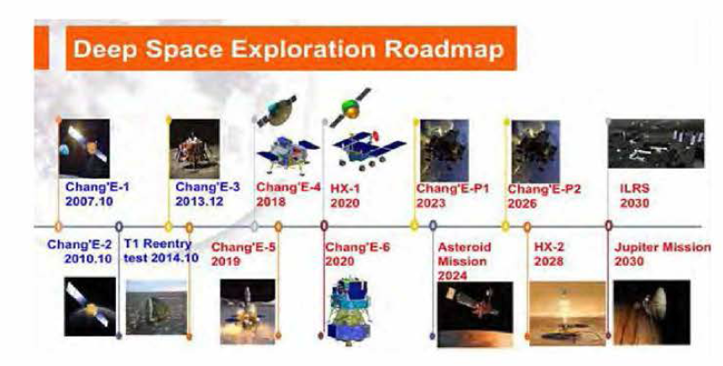 중국국가항천국(CNSA)의 심우주 탐사 로드맵 출처 : 과학기술정보통신부, 「2018 우주산업 실태조사」, 2018.12