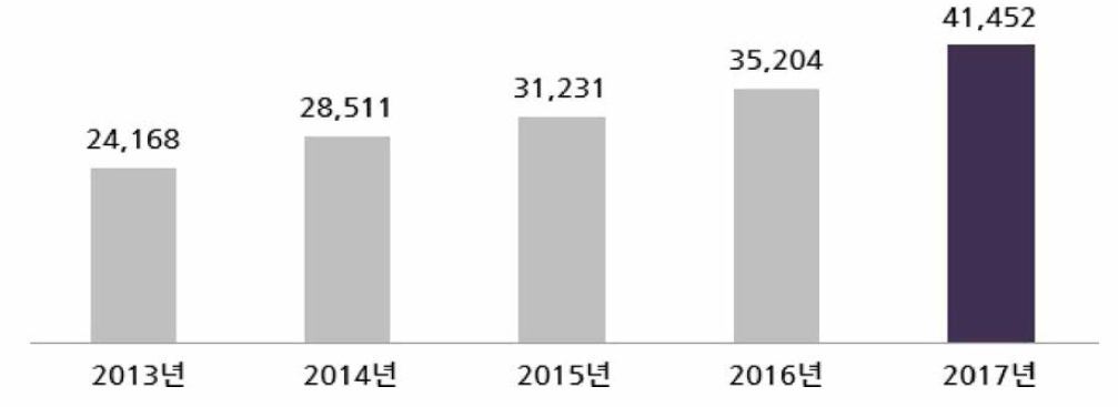 연도별 국내 우주분야 활동금액 (단위 : 억 원) 출처 : 과학기술정보통신부, 「2018 우주산업 실태조사」, 2018.12