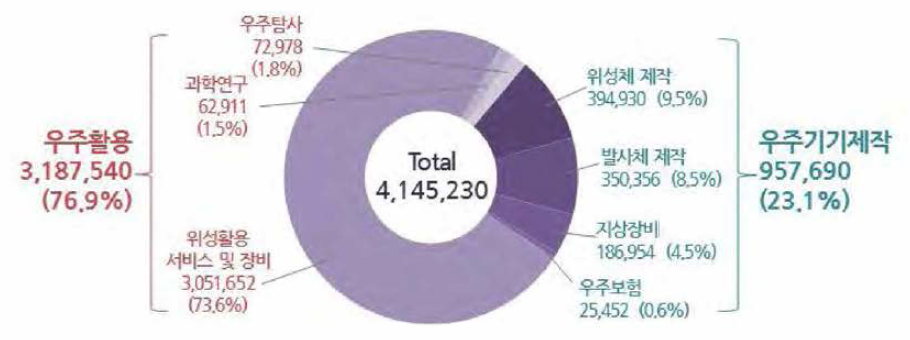 국내 우주분야별 활동금액 (단위 : 백만 원) 출처 : 과학기술정보통신부, 「2018 우주산업 실태조사」, 2018.12