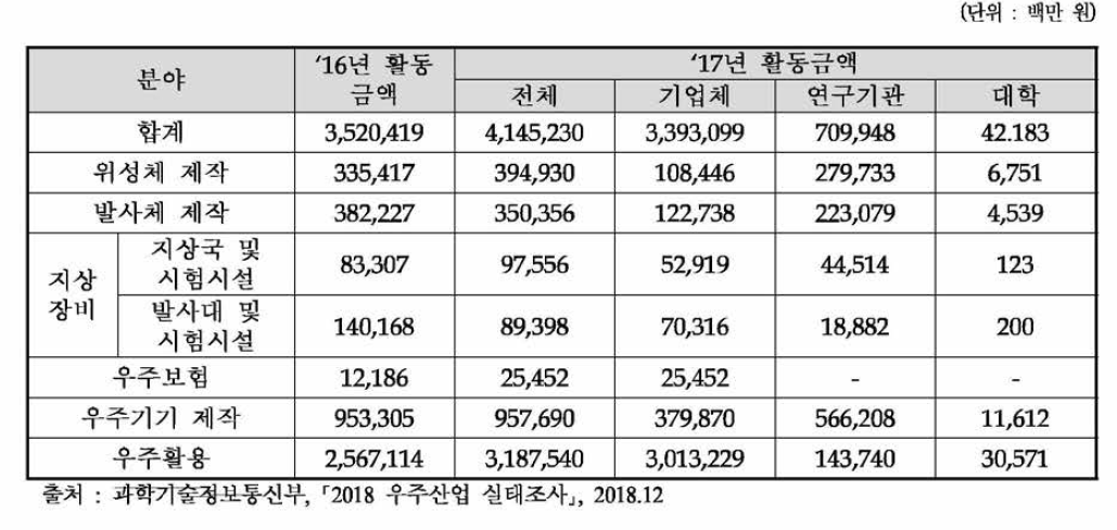 국내 우주분야별 활동금액 내역