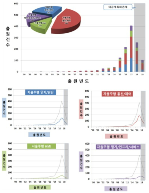 세부기술별 연도별 특허동향