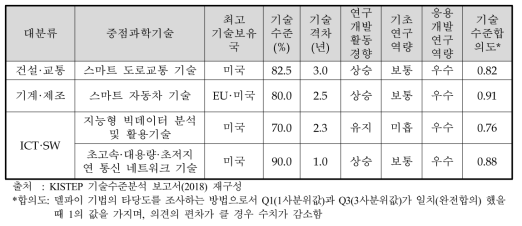 동 사업 관련 중점과학기술별 기술수준