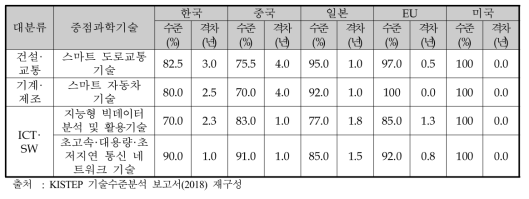 동 사업 관련 중점과학기술별 주요국 기술수준