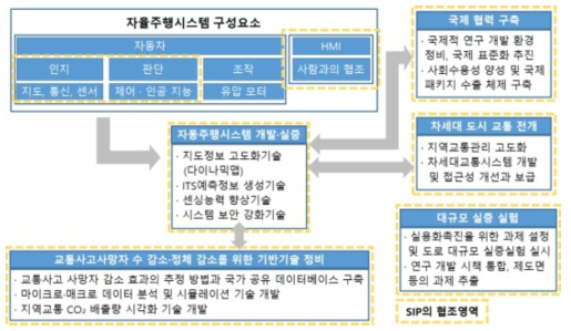 일본 정부의 자율주행 개발과 상용화를 위한 정책영역 출처: 内閣府2017