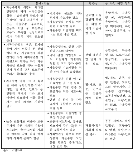 동 사업의 문제/이슈와 방향성, 사업의 해당영역