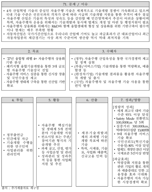 주관부처가 제시한 동 사업의 논리모형