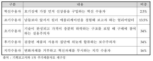 Rogers의 혁신수용모델 수용자 분포