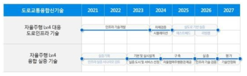 주관부처가 제시한 인프라 관련 일정 출처 : 1차 추가제출 자료