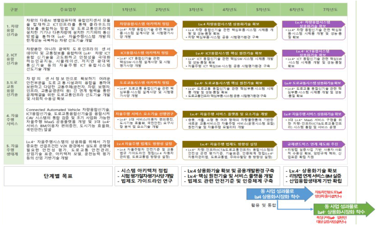 주관부처가 제시한 동 사업의 통합 마일스톤 출처 : 소명자료