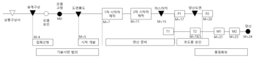 신차개발 프로세스 출처 : 한국산업기술진흥협회, 한국자동차산업교육원의 신차개발 프로세스 자료 기반 재구성