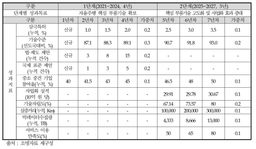 주관부처가 제시한 성과지표의 연차별 목표치