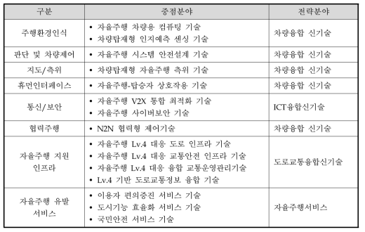 자율주행 기술분류별 동 사업 중점분야 매칭