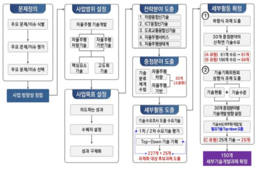 주관부처가 제시한 세부활동 도출 과정 출처 : 기획보고서